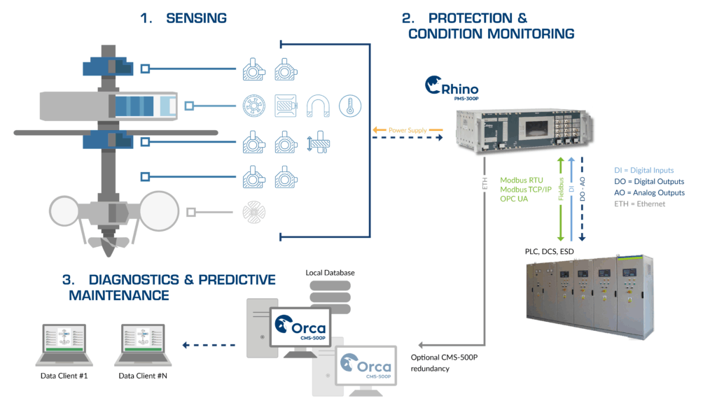 Large Hydropower Units Illustration of MC-monitoring’s integrated monitoring architecture for large hydropower units. The diagram illustrating MC-monitoring’s integrated system architecture for rotating machinery, showing sensing, protection and condition monitoring, and diagnostics with CMS software.