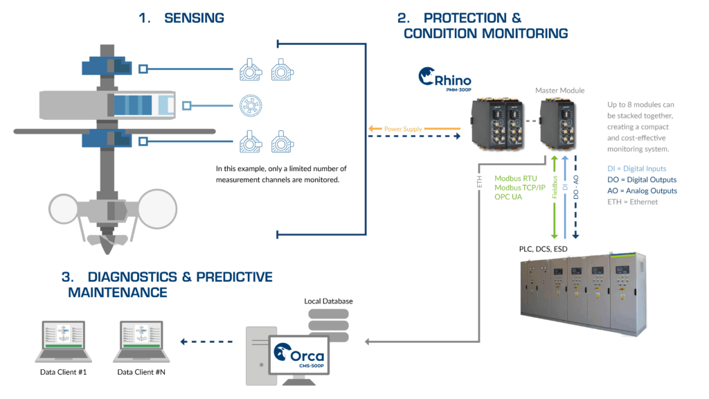 Medium Hydropower Units scenario 1 Illustration of MC-monitoring’s integrated monitoring architecture for medium hydropower units. The diagram illustrating MC-monitoring’s integrated system architecture for rotating machinery, showing sensing, protection and condition monitoring, and diagnostics with CMS software.