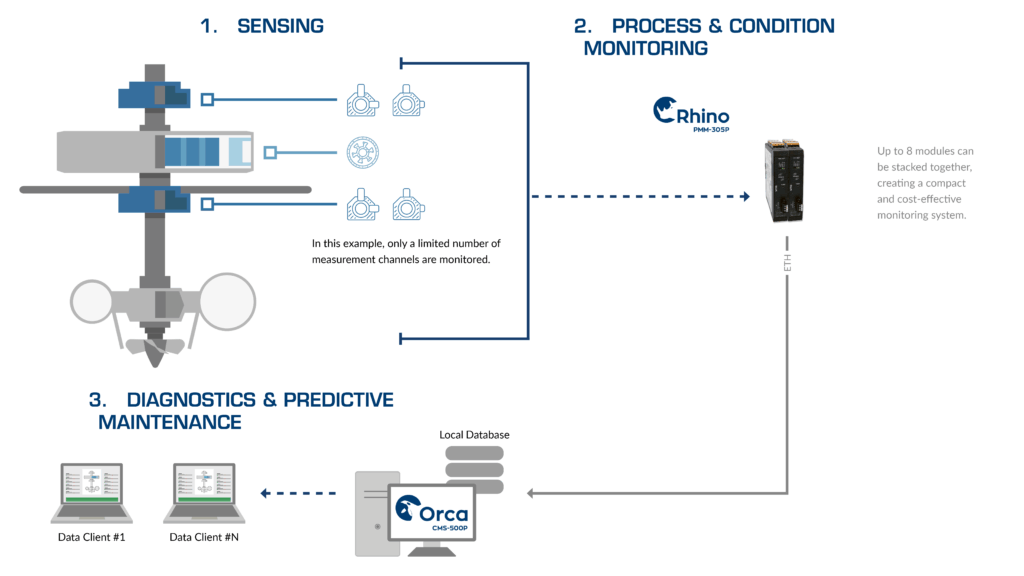 Medium Hydropower Units scenario 2 Illustration of MC-monitoring’s integrated monitoring architecture for medium hydropower units. The diagram illustrating MC-monitoring’s integrated system architecture for rotating machinery, showing sensing, protection and condition monitoring, and diagnostics with CMS software.