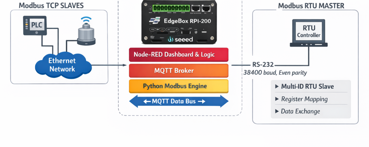 Modbus TCP to RTU Gateway illustration