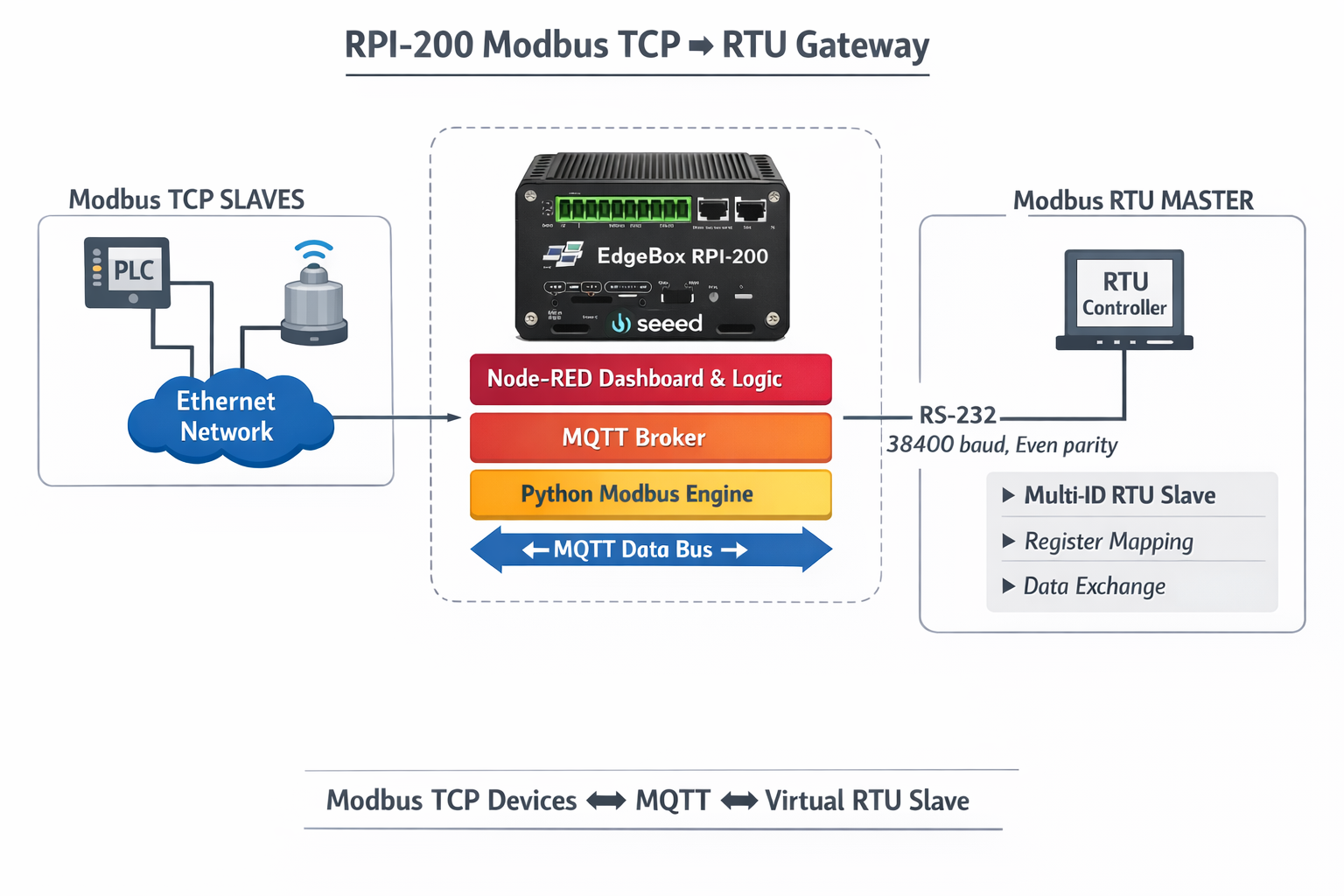 Modbus TCP to RTU Gateway illustration