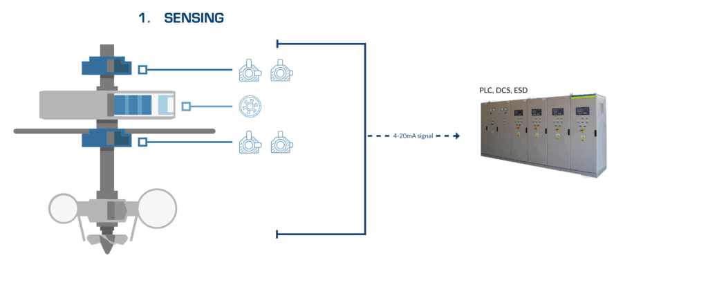 Small Hydropower Units Illustration of MC-monitoring’s integrated monitoring architecture for small hydropower units. The diagram illustrating MC-monitoring’s integrated system architecture for rotating machinery, showing sensing, protection and condition monitoring, and diagnostics with CMS software.