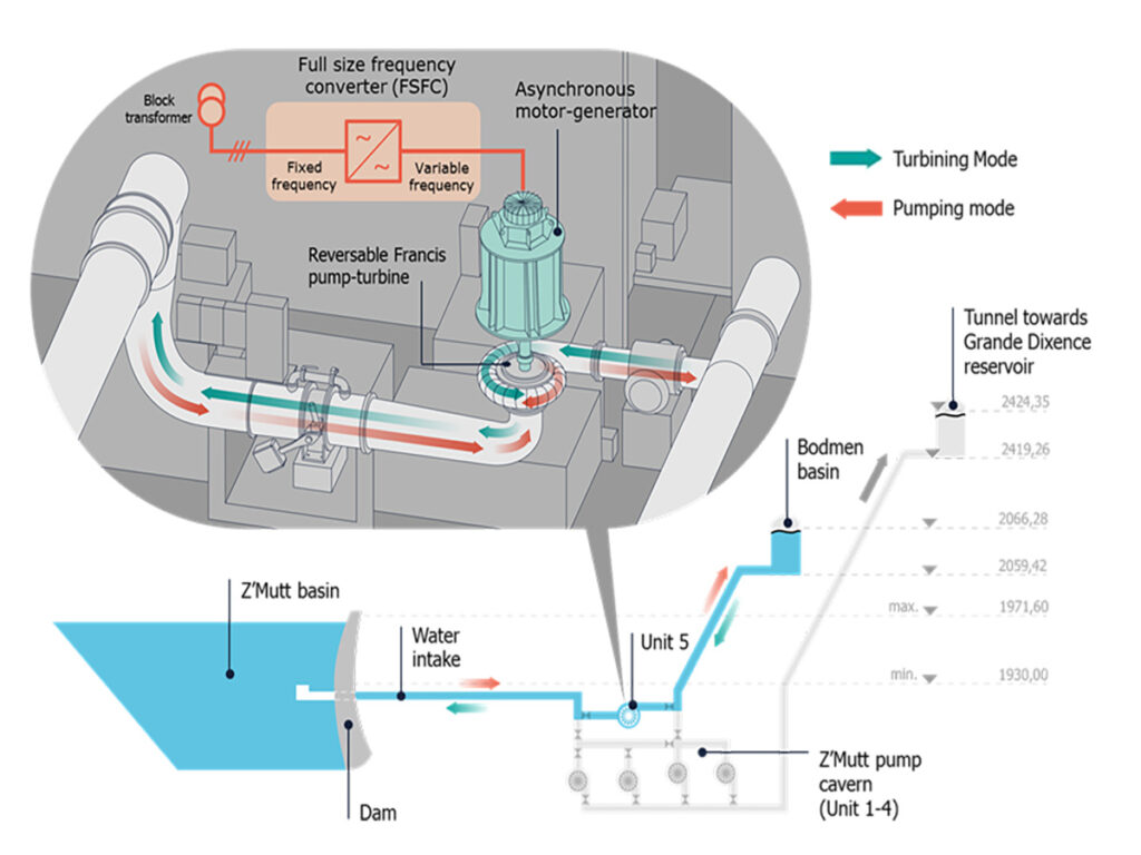 Z'Mutt reversible turbine-pump - Enhancing Flexibility